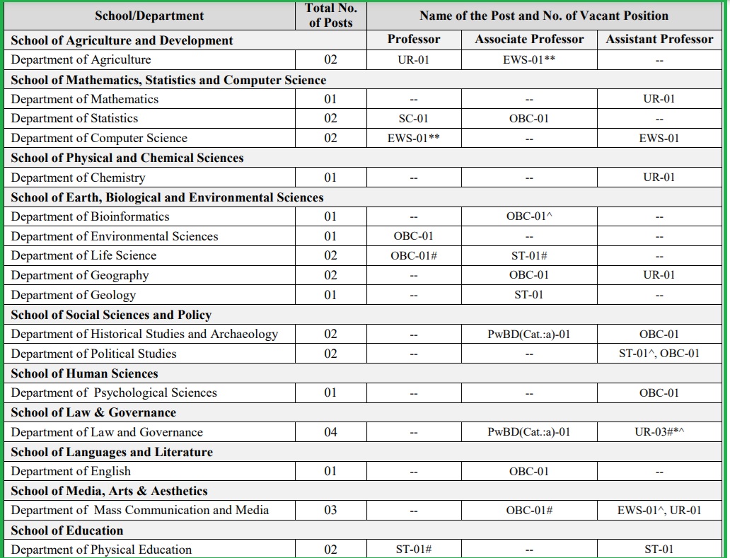 Central University Gaya Bihar Teaching Faculty Recruitment 2024